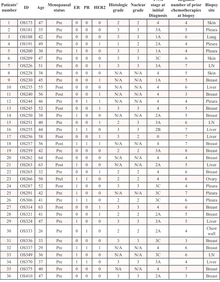 Table 1: Clinicopathologic features of 36 refractory MBC patients
