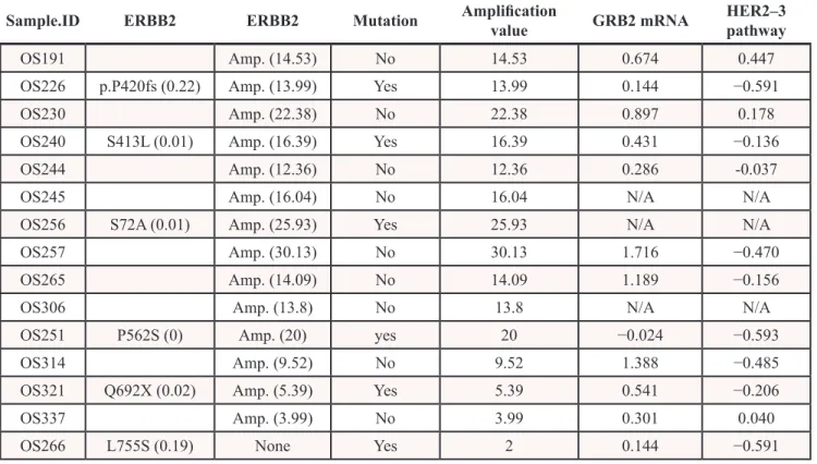 Table 2: Fourteen HER2-positive and one HER2-negative with HER2 mutation patients