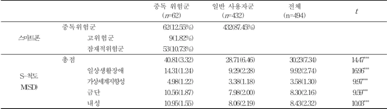 Table  1.  Smartphone  addiction  risk  group  status