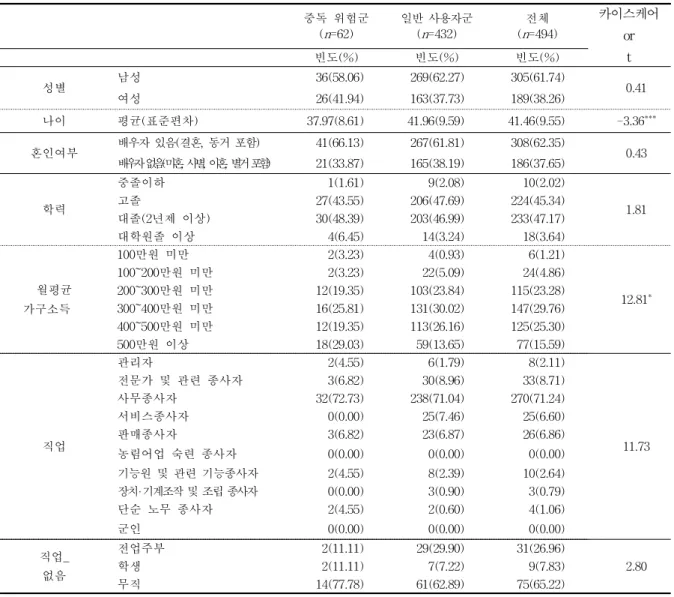 Table  3.  Demographic  characteristic 