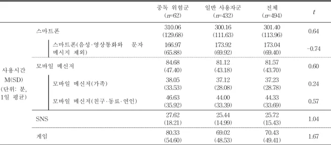 표 4. 스마트폰 및 콘텐츠 사용 시간