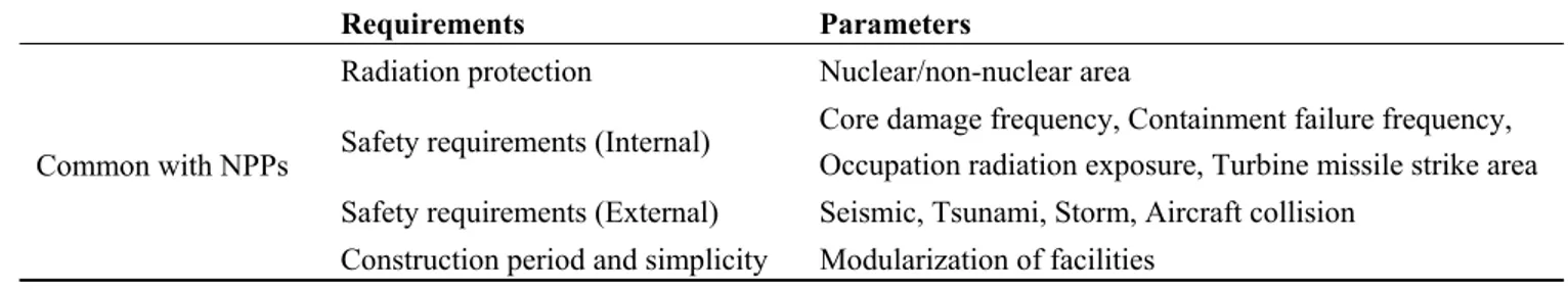 Table 3. Design requirements and parameters of GBS type ONPPs [19]. 