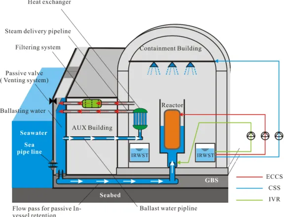 Figure 11. Emergency passive containment cooling system (EPCCS) and emergency passive  reactor-vessel cooling system (EPRVCS) [19]