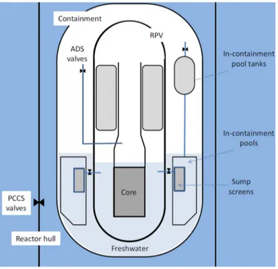 Figure 6. Schematic of core and containment cooling in post-LOCA situation [14]. 