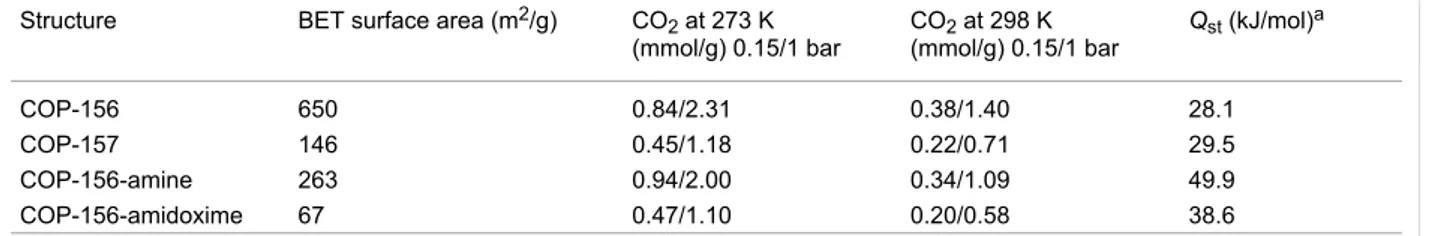 Table 1: BET surface area, CO 2  sorption properties at 273 K, 298 K and heat of adsorption values of all networks.