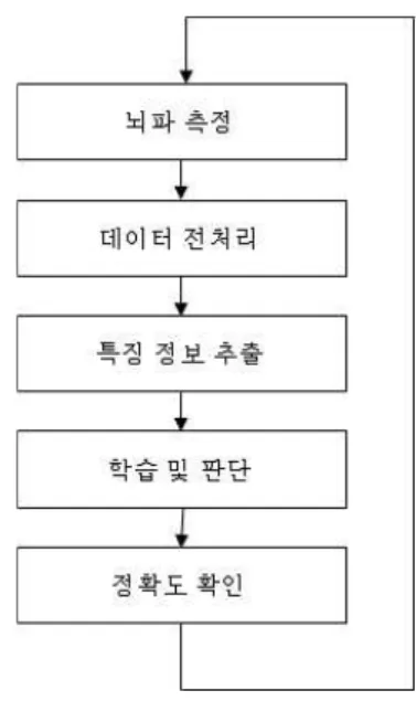 Fig.  1.  The  training  process  for  EEG  signal  accuracy  improvement  using  Simulation  software.