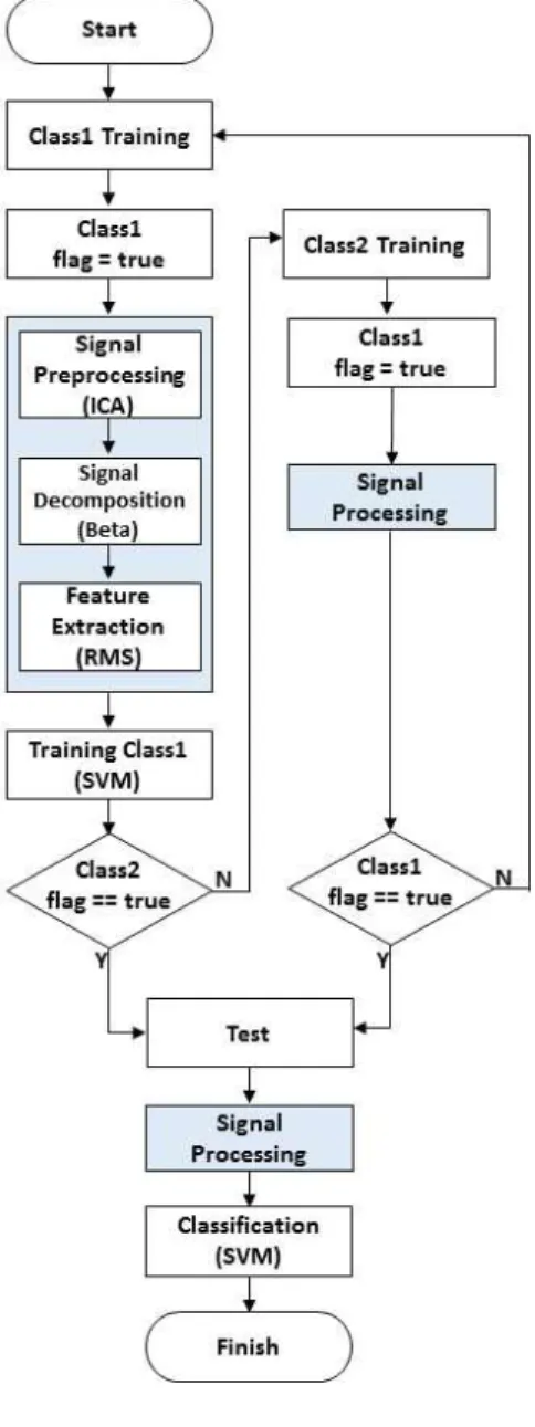 Fig.  3.  The  execution  screen  of  simulation  software  for  EEG  signal  accuracy  improvement.