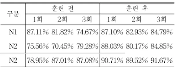 그림 9. 향상된 정확도의 EEG 신호 분류 그래프 Fig.  9.  The  graph  of  improved  classification  accuracy.