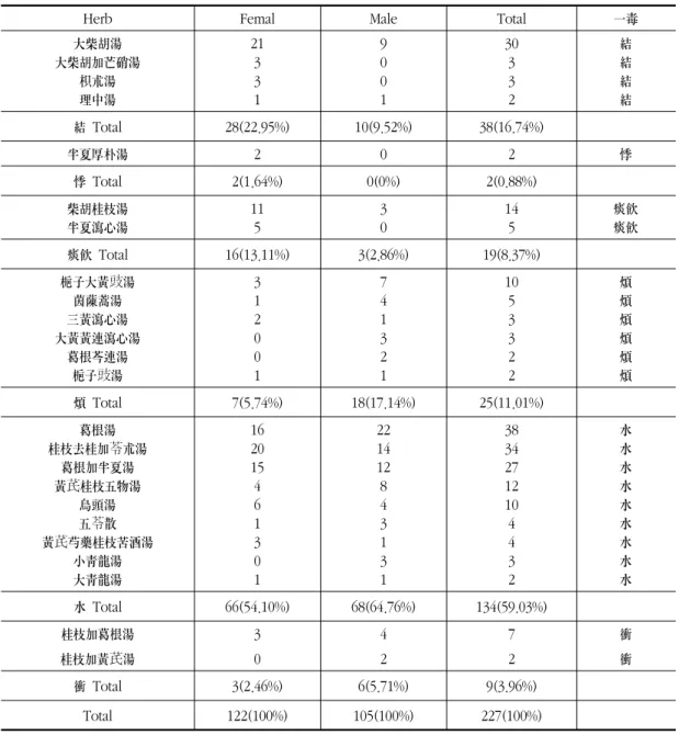 Table  13.  Distribution  of  Herb  Medicine