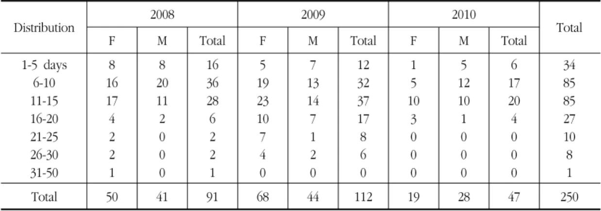 Table  3.  The  Period  of  Treatment