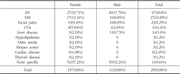 Table  4.  Past  Disease 