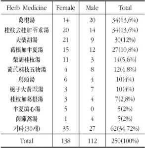 Table  7.  Herb  Medicine