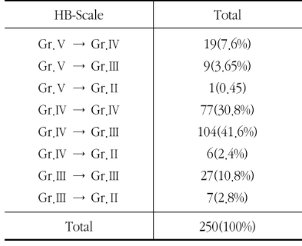 Table  11.  HB-Scale  Change 