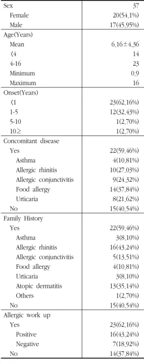 Table 1. Characteristics  of  37  Atopic  Dermatitis  Patients 