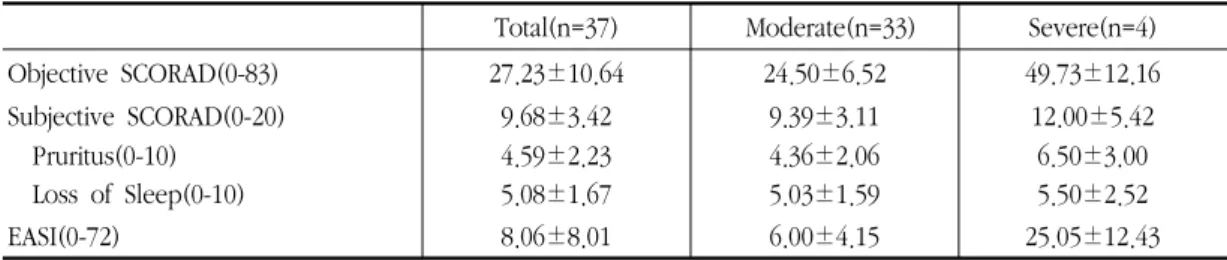 Table 2. Mean±SD  of  Objective  SCORAD,  Subjective  SCORAD  and  EASI  According  to  Atopic  Dermatitis  Severity 