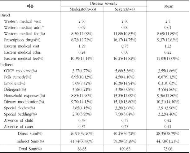 Table 5. Mean  Monthly  Expense  Distribution  of  Atopic  Dermatitis  Patients  According  to  Disease  Severity  (×10,000won)