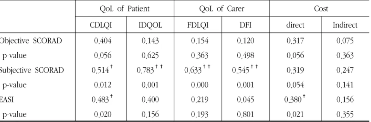 Table  6.  The  Correlation  between  Atopic  Dermatitis  Severity  and  Quality  of  Life,  Economic  Burden