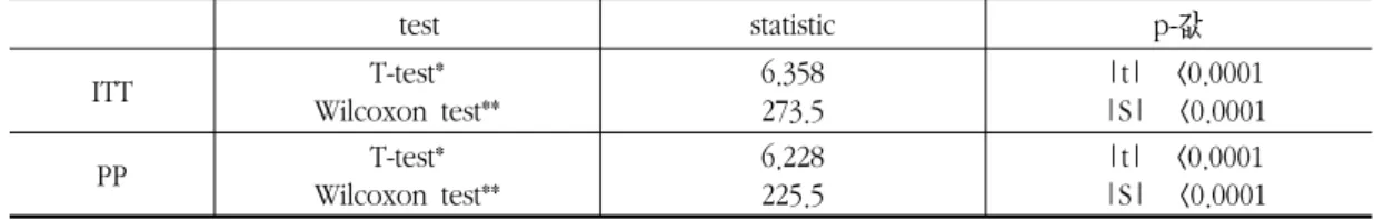 Table  2.  Change  in  Transepidermal  Water  Loss