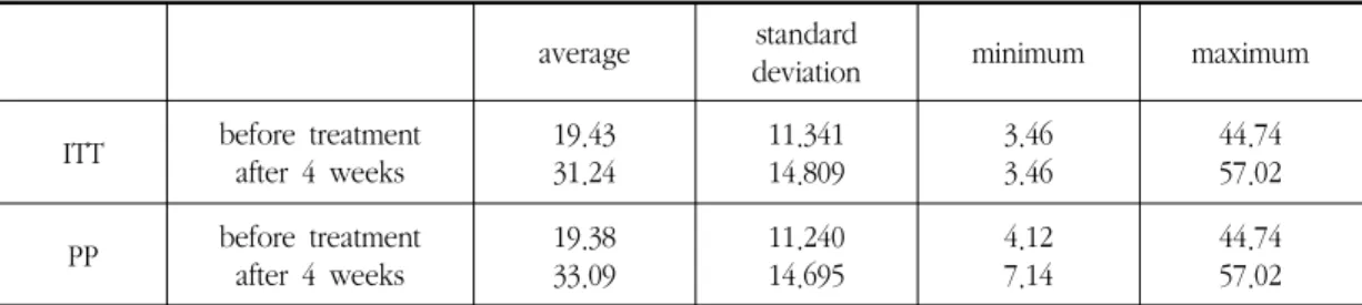 Table  4.  Changes  in  Skin  Moisture  content