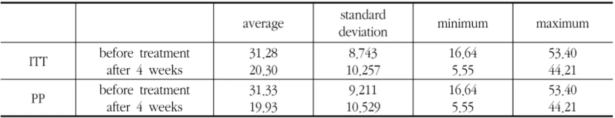 Table  6.  Change  in  Modified  SCORAD  Index(MSI) 
