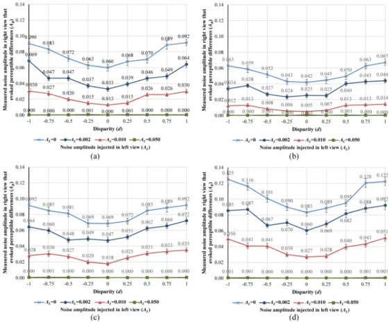 Fig. 2. Measured noise amplitudes in the right image that evoked perceptible difference (i.e., 