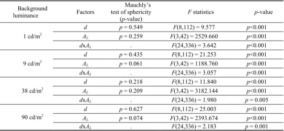 Table 2. Statistical analysis results using the two-way repeated-measures ANOVA  Background  luminance  Factors  Mauchly’s  test of sphericity  (p-value)  F statistics  p-value  1 cd/m 2 d p = 0.549  F(8,112) = 9.577  p<0.001 ALp = 0.259 F(3,42) = 2529.