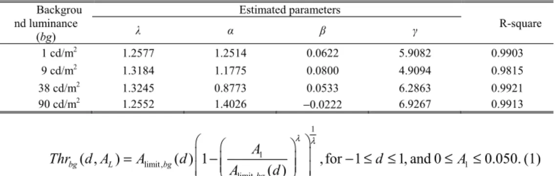 Table 3. Estimated parameter values and the goodness-of-fit statistics of visibility  threshold models  Backgrou nd luminance  (bg)  Estimated parameters  R-square λ α β γ  1 cd/m 2 1.2577 1.2514 0.0622 5.9082 0.9903  9 cd/m 2 1.3184 1.1775 0.0800 4.9094 0