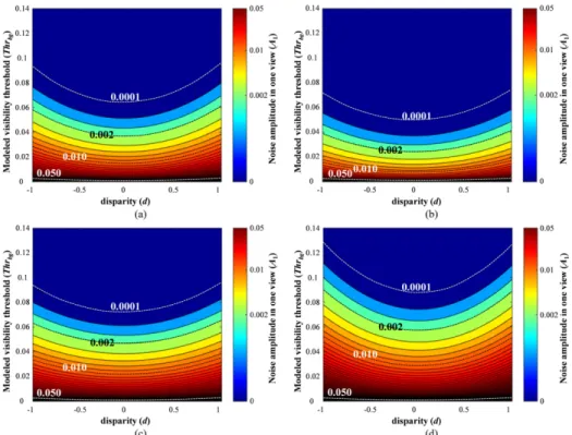 Fig. 3. Modeled visibility threshold of the asymmetric noise along the disparity change