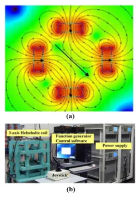 Fig.  2.  Principle  of  magnetic  actuation  and  sensing: 