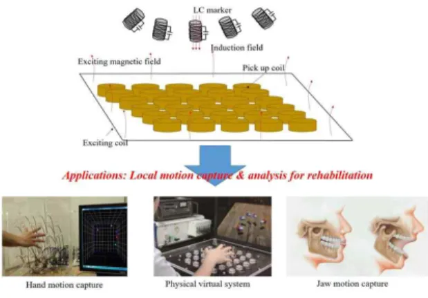 Figure 6 shows a hand motion capture system and its application using a wireless magnetic-sensing system
