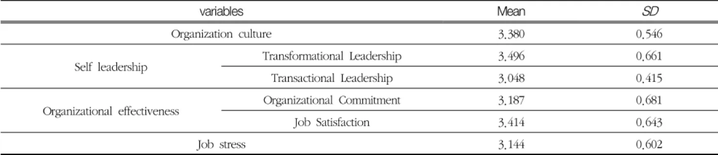 Table  2.  Mean  and  standard  deviation  of  variables (n  =  241)