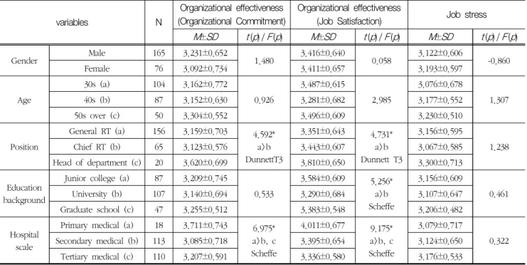 Table  4.  Difference  verification  between  the  Characteristics  of  subjects  and  variables (n  =  241)