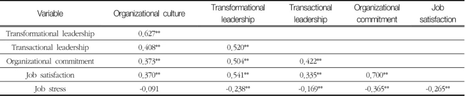 Table  5.  Pearson's  correlation  of  the  variables (n  =  241) Variable Organizational  culture Transformational 