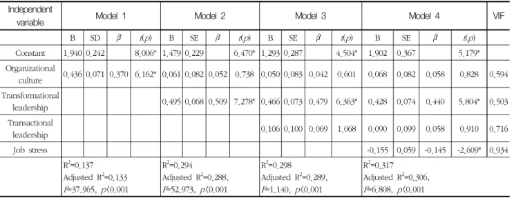 Table  7.  Variables  that  affected  job  satisfaction (n  =  241) Independent