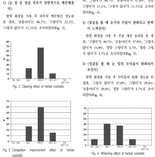 Fig.  2.  Clearing  effect  of  herbal  cosmetic