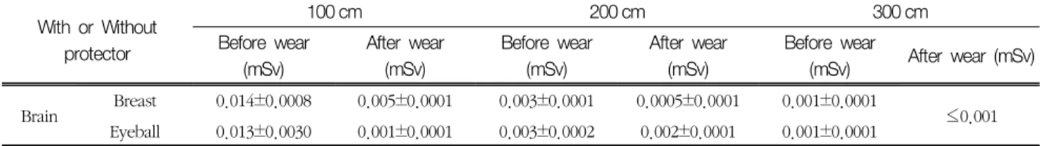Table  4.  The  measurements  of  superficial  effective  dose  of  Portable  CT With  or  Without  protector 100cm 200cm 300cmBefore  wear  (mSv) After  wear (mSv) Before  wear (mSv) After  wear (mSv) Before  wear (mSv) After  wear  (mSv) Brain Breast 0.0