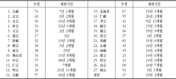 Table  1.  Lifespan  and  Reign  of  Choson  Kings 6)
