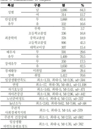 표 1. 조사대상자의 일반적 특성 (N=2000) Table  1.  Characteristics  of  Subjects
