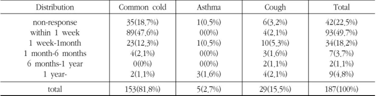 Table  12.  First  Visiting  Time  after  Onset  of  Respiratory  Disease  Group 