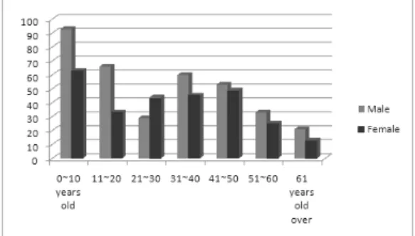 Fig.  1.  Distribution  on  gender,  age  of  outpatients 2)  이비인후과  및  호흡기계  질환의  지역별  분포     춘천시가  500명(79.7%)으로  가장  높은  분포를  나타냈고,  홍천군  30명(4.7%),  가평군  24명(3.8%)  순이었다