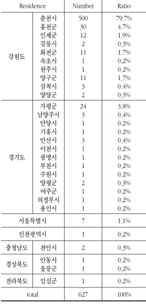 Table  1.  Distribution  on  Residence  of  Outpatients