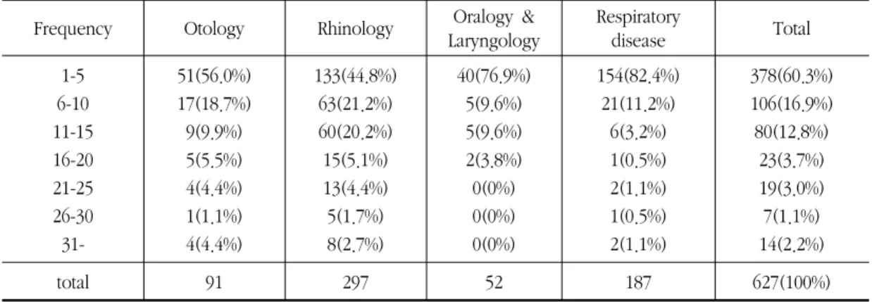 Table  3.  Distribution  on  Visiting  Frequency