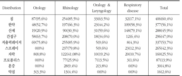 Table  4.  Distribution  of  Treatment  Methods