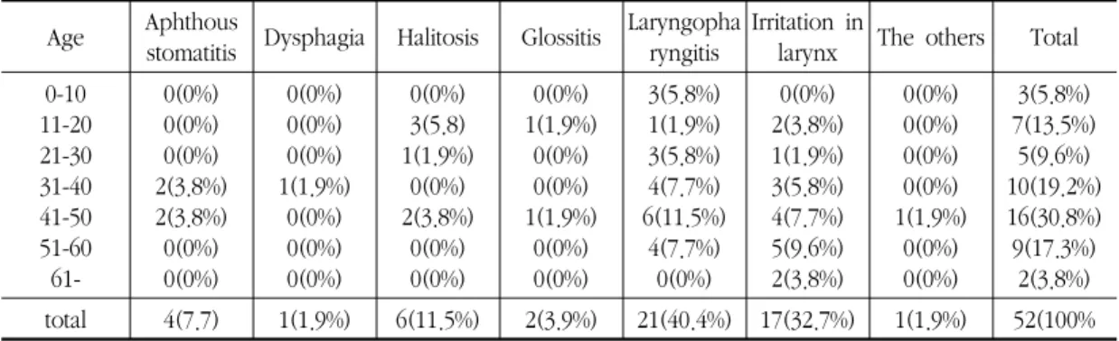 Table  7.  Distribution  on  Age  of  Oralogy  &amp;  Laryngology  Group Age Aphthous 
