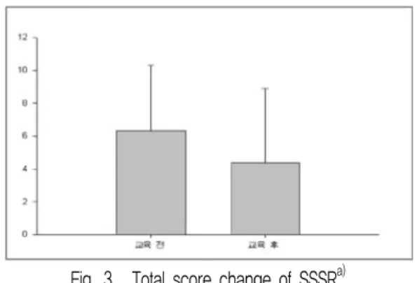 Fig.  3.    Total  score  change  of  SSSR a) a)  The  Severity  Scoring  Systems  of  Rhinitis