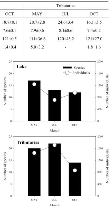 Table 1. Temporal and spatial chemical parameters in Lake Paro and its tributaries in 2014
