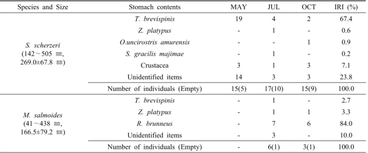 Figure  4.  Distribution  of  native  fish  species  (upper  panel)  and  S.  scherzeri  and  M