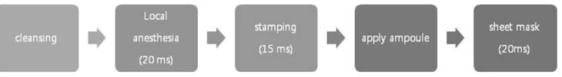 Fig.  2.  The  process  of  stamping  네브)을  총  4ml  도포하였다.  4단계,  피부  진정을  위해  진정마스크를  도포하고  20분  경과  후  떼어내 고  보습크림으로  피부  정돈하여  끝냈다