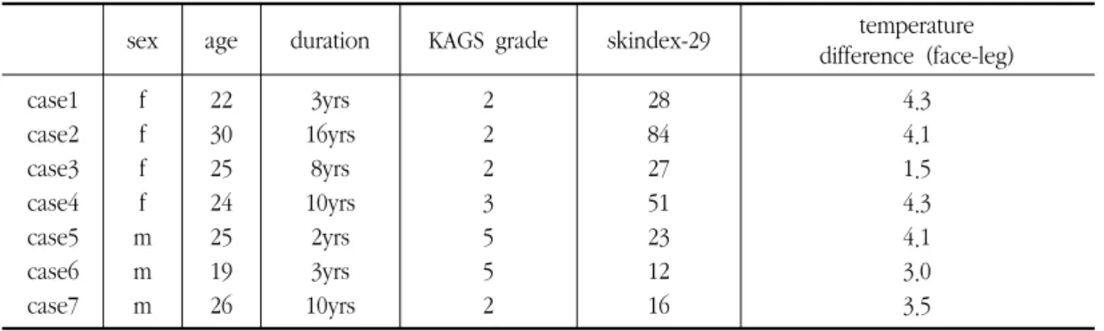 Table  1.  History  of  each  patient  before  treatment