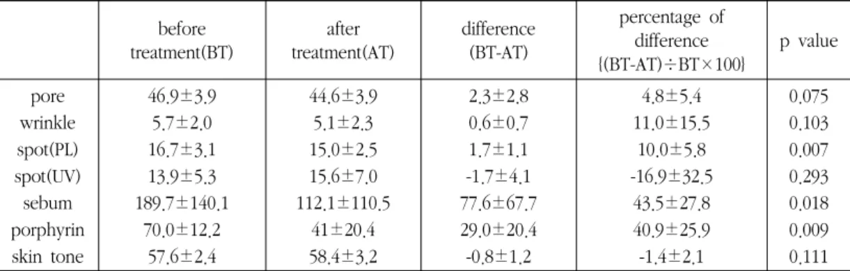 Table  4.  Mean  of  D.I.T.I  value  (n=7)